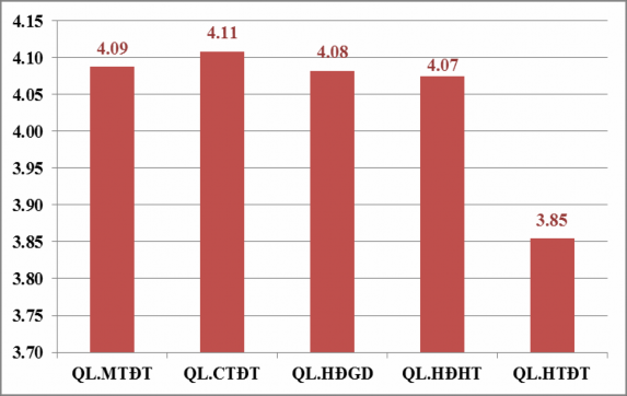 Hình 4 7 Đánh giá của sinh viên về mức độ thay đổi các hoạt động liên quan 1