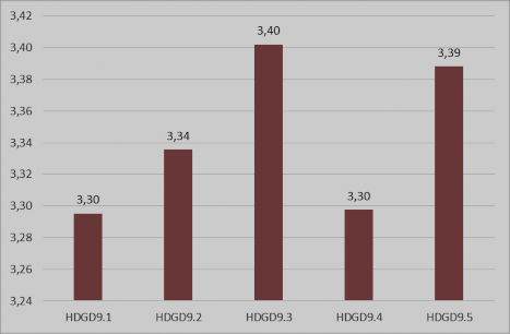 Hình 4 18 Mức độ thay đổi trong quản lý hoạt động giảng dạy của giảng 1