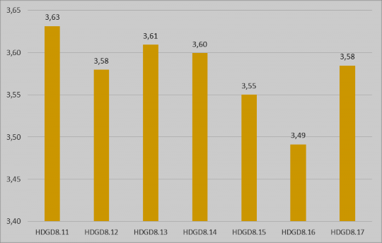 Hình 4 19 Mức độ thay đổi trong quản lý hoạt động giảng dạy của giảng 2