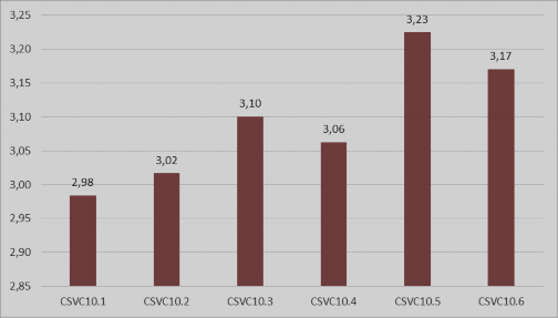 Hình 4 20 Mức độ thay đổi trong quản lý các hoạt động hỗ trợ đào tạo qua 1