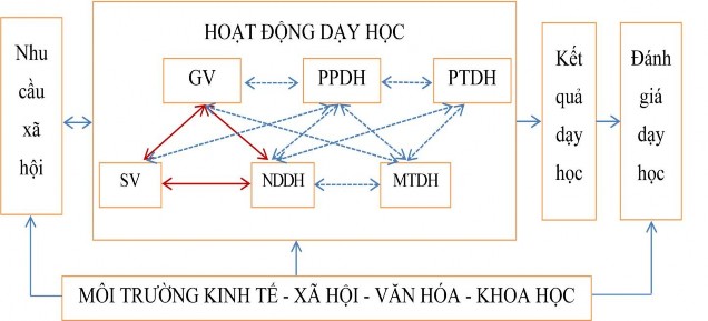 Hình 1 3 Sơ đồ cấu trúc các thành tố hoạt động giảng dạy Từ các quan 1