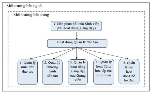Hình 1 8 Khung lý thuyết nghiên cứu của luận án Theo đó hoạt động lấy YKPH 1