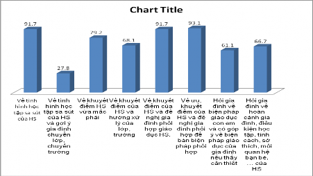 Biểu đồ số 20 Ý kiến cha mẹ HS về nội dung trao đổi của GVCN với gia đình 1