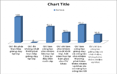 Biểu đồ số 21 Ý kiến CBQL về phân công chủ nhiệm lớp Số liệu ở bảng 2 2