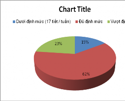 Biểu đồ số 23 Ý kiến của GVCN về GVCN cường độ làm việc của Số liệu 3