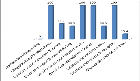Biểu đồ số 24 Ý kiến của CBQL về kế hoạch QL chỉ đạo công tác chủ 5