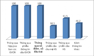 Biểu đồ số 25 Ý kiến của CBQL nắm bắt kiểm soát tình hình công tác chủ 1