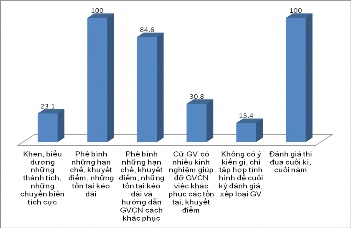 Biểu đồ số 27 Ý kiến của CBQL về cách xử lý của CBQL sau khi nắm được 3