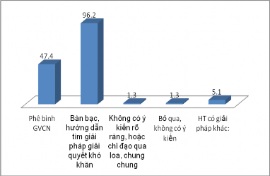 Biểu đồ số 28 Ý kiến của GVCN về cách xử lý của CBQL sau khi nắm được 4