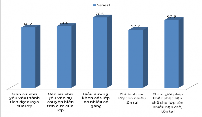 Tổ chức thực hiện thi đua động viên GVCN Biểu đồ số 30 Ý kiến về tổ 6