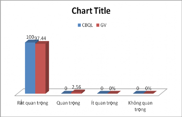 Số liệu ở bảng 2 6 phụ lục 1 và biểu đồ số 1 trên cho thấy ­ CBQL và GV 1