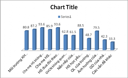 Biểu đồ 2 Các nguyên nhân ảnh hưởng tiêu cực trực tiếp đến GD đạo đức 1