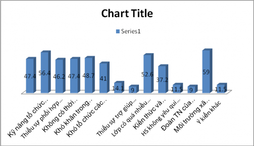 Biểu đồ số 3 Những khó khăn trong quá trình GD đạo đức cho HS Số liệu ở 2