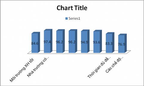 Biểu đồ 4 Điều kiện đảm bảo công tác QLGD học sinh Số liệu ở bảng 2 10 3