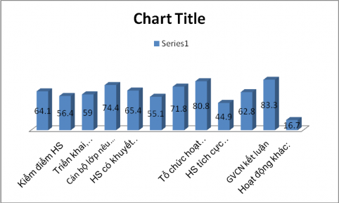 Biểu đồ số 5 Ý kiến của GVCN về các hoạt động trong sinh họat lớp Số 1