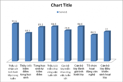 Biểu đồ số 6 Ý kiến của HS về các hoạt động trong sinh họat lớp Số liệu 2