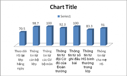 Biểu đồ số 7 Ý kiến của GVCN về biện pháp nắm tình hình HS Số liệu ở 3