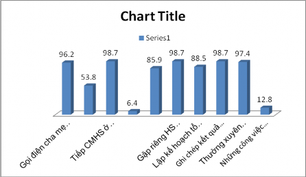 Biêu đồ số 8 Ý kiến của GVCN về những công việc của GVCN lớp Số liệu 4