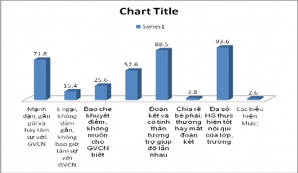 Biểu đồ số 9 Ý kiến của GVCN về biểu hiện mối quan hệ giữa GVCN với HS 5