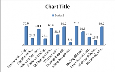 Biểu đồ số 10 Ý kiến của HS về biểu hiện mối quan hệ giữa GVCN với HS và 6