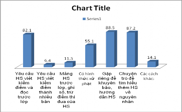 Biểu đồ số 13 Ý kiến GVCN về phương pháp GD học sinh khi mắc khuyết điểm 1