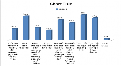 Cách thức trao đổi với cha mẹ HS Biểu đồ số 18 Ý kiến cha mẹ HS về cách 4