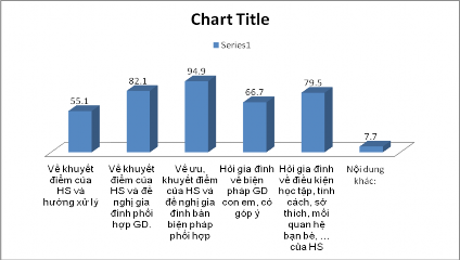 Biểu đồ số 19 Ý kiến của GVCN về nội dung trao đổi của GVCN với gia đình 5