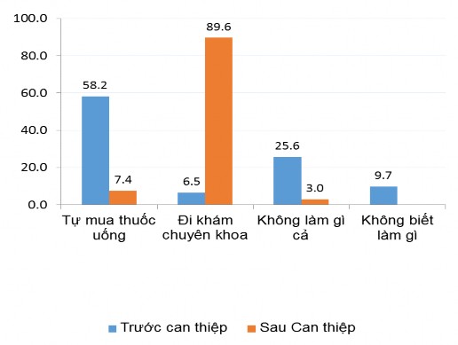 Biều đồ 3 10 Thực hành của người dân khi nghi ngờ nhiễm sán lá gan nhỏ 1