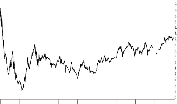 VNINDEX 664 170 665 490 663 390 664 870 0 15002 2008 2009 2010 2011 2012 2013 2014 2015 2016 950 2
