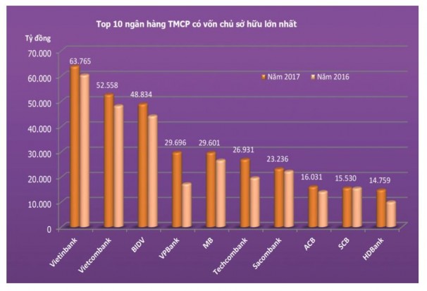 Biểu đồ 3 1 Danh sách 10 NHTMCP có vốn chủ sở hữu lớn nhất năm 2017 Nguồn 1