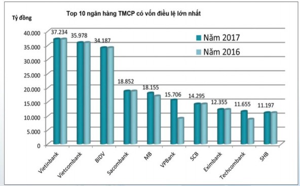 Biểu đồ 3 2 Danh sách 10 NHTMCP có vốn điều lệ lớn nhất năm 2017 Nguồn Báo 2
