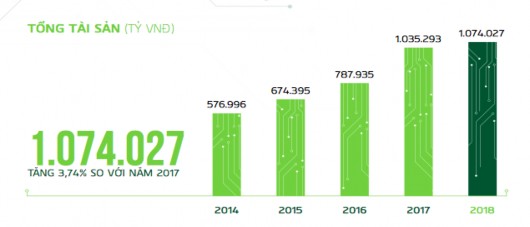 Biểu đồ 3 3 Tình hình tăng trưởng tài sản của VCB năm 2018 Nguồn BCTN năm 2018 3