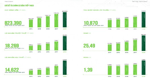 Biểu đồ 3 4 Phân tích khả năng sinh lợi của VCB Nguồn BCTN của VCB năm 2018 Ban 1