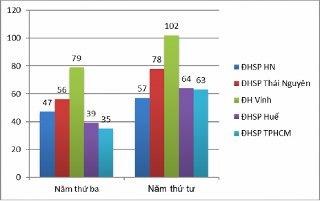 Biểu đồ 2 2 Phân bổ phiếu khảo sát của sinh viên theo năm học 2 1 4 Phương 2