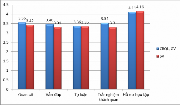 Biểu đồ 2 3 Thực trạng phương pháp đánh giá KQHT của sinh viên ĐHSP theo tiếp 1