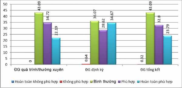 Biểu đồ 2 6 Thực trạng về sự phù hợp của các hình thức đánh giá KQHT của 1