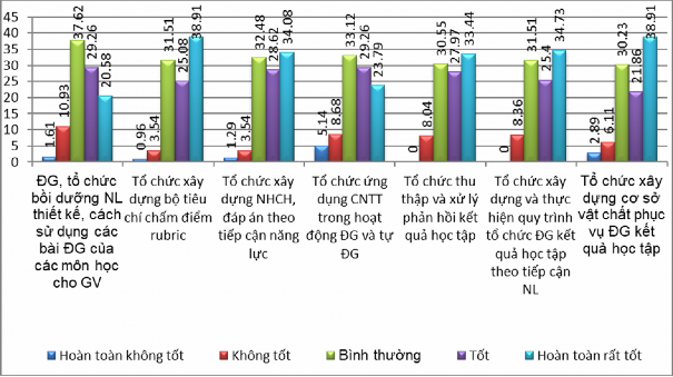 Biểu đồ 2 8 Thực trạng tổ chức thực hiện hoạt động đánh giá KQHT của 6
