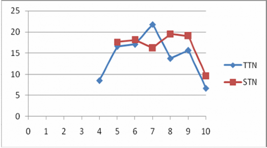 Biểu đồ 3 1 Biểu đồ phân bổ tần suất f i lần thử nghiệm 1 Biểu đồ 3 2 1