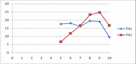 Biểu đồ 3 3 Biểu đồ phân bổ tần suất f i lần thử nghiệm 1 và lần thử 2