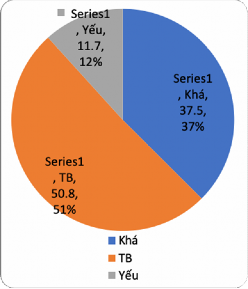 Thử nghiệm 1 Thử nghiệm 2 Biểu đồ 3 5 So sánh kết quả về trình độ kỹ 1