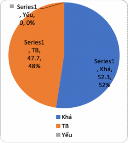 Thử nghiệm 1 Thử nghiệm 2 Biểu đồ 3 5 So sánh kết quả về trình độ kỹ 2