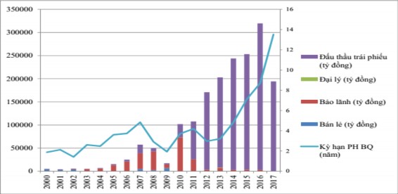Biểu đồ 2 2 Khối lượng TPCP phát hành theo hình thức phát hành và kỳ hạn 1