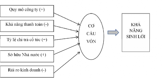 Sơ đồ 5 1 Sơ đồ phân tích ảnh hưởng của các nhân tố đến khả năng sinh 1
