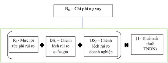 Nguồn Damodaran A 2014 Trong đó R f – Mức lợi tức phi rủi ro được xác định 1