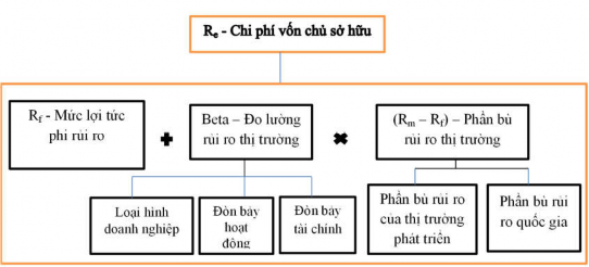 Nguồn Damodaran A 2014 Theo đó R f – Mức lợi tức phi rủi ro được xác định 1