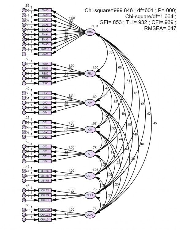 Nguồn Kết quả phân tích CFA từ AMOS 22 Hình 4 1 Kết quả phân tích nhân tố 1