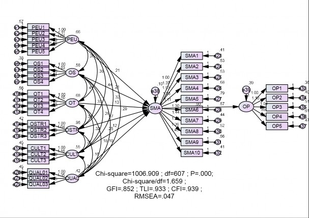 Nguồn AMOS 22 Hình 4 2 Kết quả SEM mô hình lý thuyết Kết quả mô hình SEM được 1