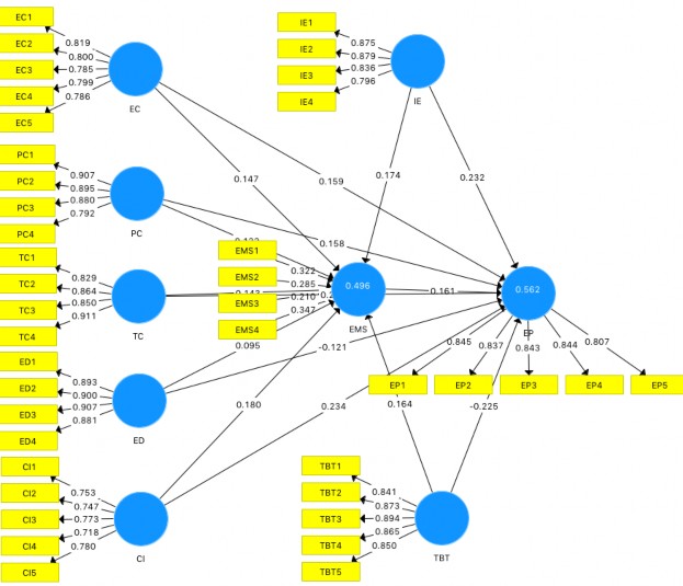 Hình 4 2 Mô hình đo lường chính thức Nguồn Kết quả xử lý dữ liệu của tác 1
