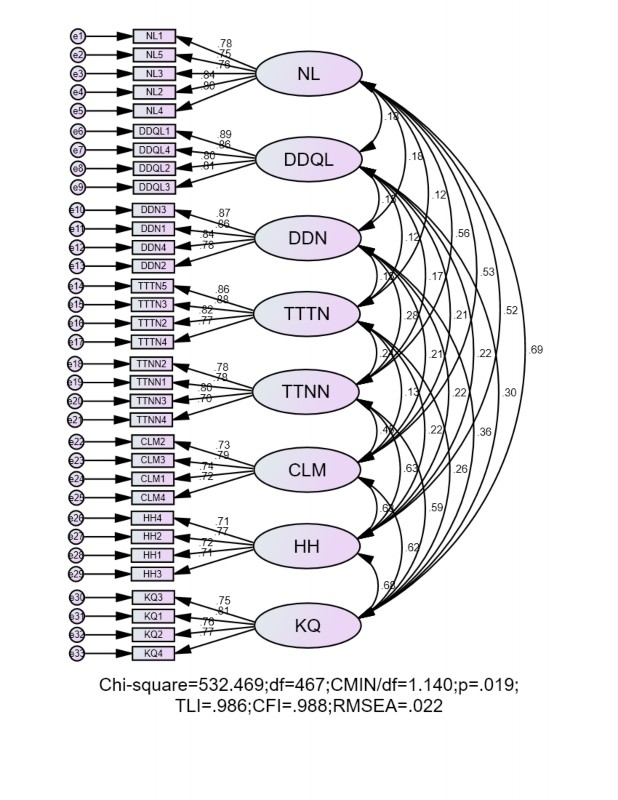 Standardized Regression Weights Group number 1 Default model Estimate NL1 NL 783 NL5 NL 753 NL3 NL 2