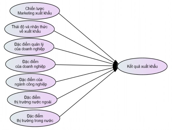Hình 2 4Mô hình nghiên cứu của tác giả Zou và Stan 1998 Nguồn Zou và Stan 1998 Mô 4